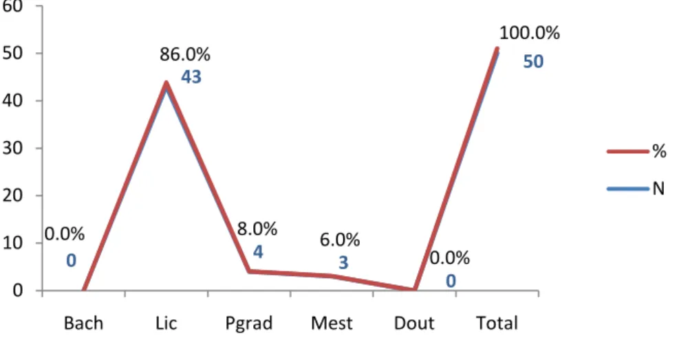 Gráfico 14 -  Distribuição dos sujeitos do 2º Ciclo por Grau Académico. 