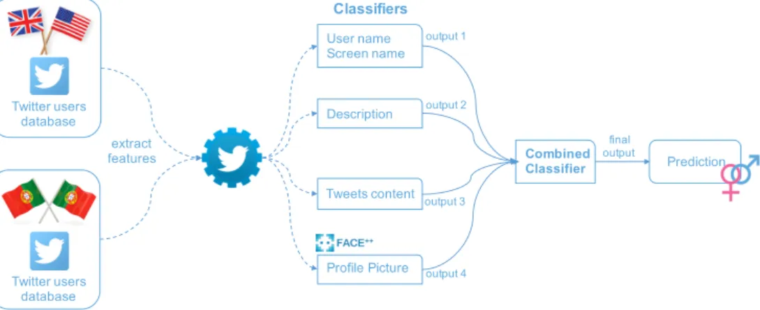 Fig. 1. Combined classifier that merges the output of individual classifiers.