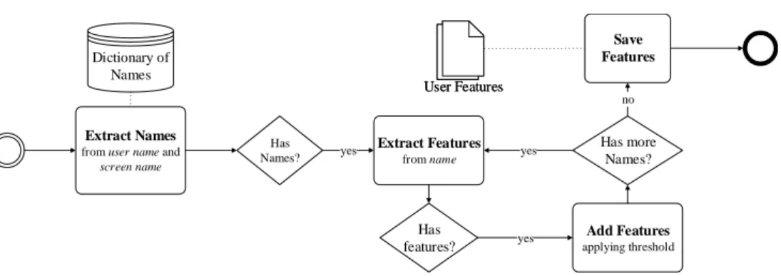 Fig. 3. Feature extraction process diagram.