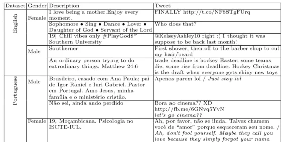 Table 2. Random Twitter user descriptions and tweets from labelled datasets.