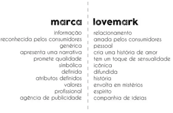 Figura 8: Marca VS Lovemark. 