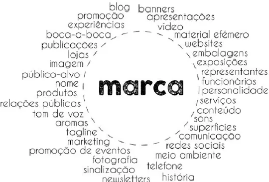 Figura 14: Pontos de contato da marca. 