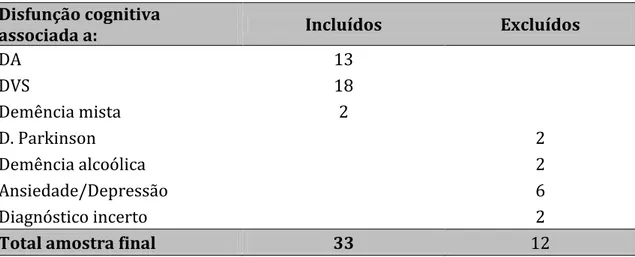 Tabela  2.  Número  de  pacientes  incluídos  e  excluídos  do  estudo,  de  acordo  com  a  patologia  associada à disfunção cognitiva