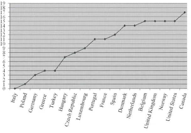 Figure 2: Index of gender inclusiveness in NATO (2000)  (0 – Lower integration; 19 – Higher integration)