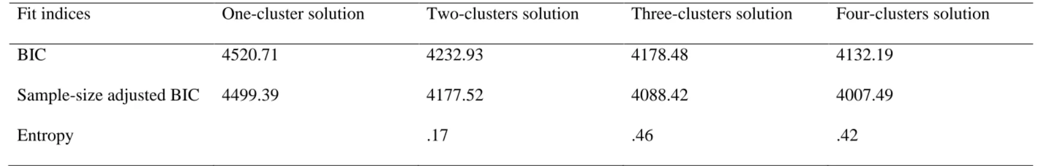 Table 2. Fit indices for one-, two-, three- and four-latent class solutions for latent class analysis 