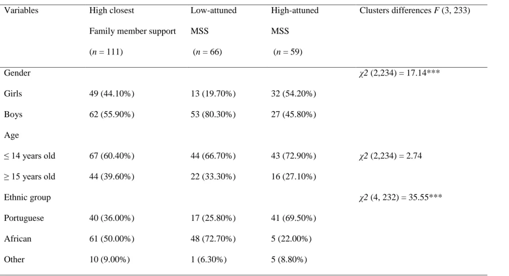 Table 4. Descriptive information for each cluster of multiple social support attunement  Variables  High closest  