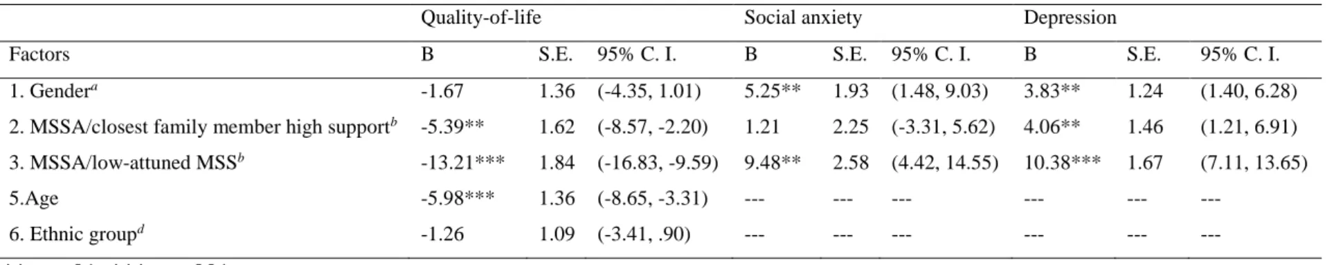 Table 6. Multiple regressions testing independent effects of gender and multiple social support attunement with age and ethnic group as  covariates  
