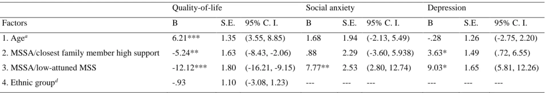 Table 8. Multiple regressions testing independent effects of age and multiple social support attunement with ethnic group as covariate  