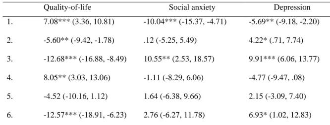 Table 9. Post-hoc comparisons between interaction categories of ageXMSS attunement levels for each of the outcome variables 