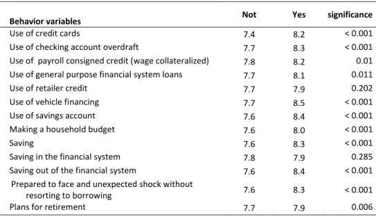 Table 4.1 – Comparison between the knowledge score and behavior variables 