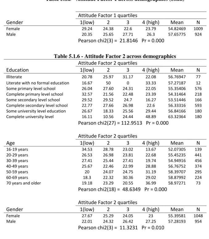Table 5.1.5 - Attitude Factor 1 across demographics (cont.)  Attitude Factor 1 quartiles 