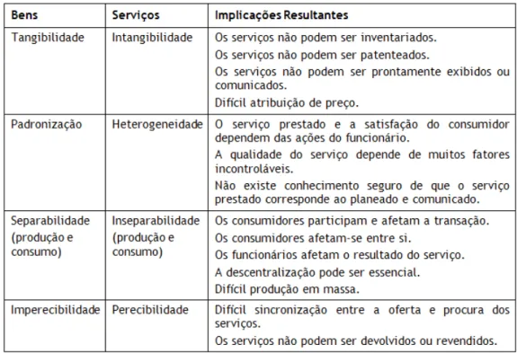 Tabela 1 - Os Serviços são Diferentes 