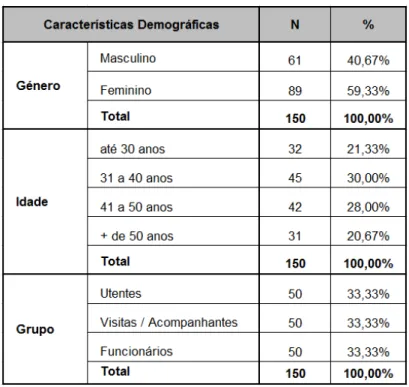 Tabela 2 - Caracterização da Amostra 