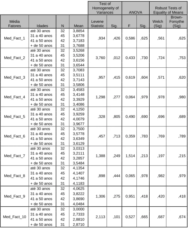 Tabela 6 - One-Way Anova da Perceção das Evidências Físicas segundo a Idade  Test of   Homogeneity of   Variances  ANOVA  Robust Tests of   Equality of Means  Média  