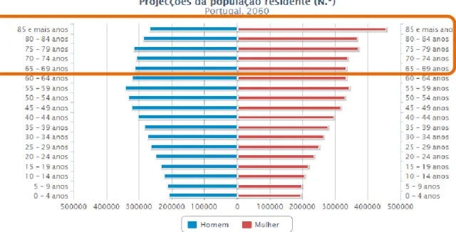 Figura 3 - Projeção da População Residente em Portugal para o ano de 2060 (INE) 