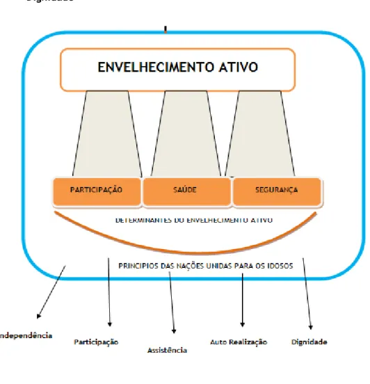 Figura 8 – Relação entre os três pilares do envelhecimento ativo e os princípios das nações unidas para os idosos  (OMS 2005) 