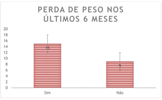 Figura 21 - Perda de Peso nos últimos 6 meses, dos elementos constituintes da amostra 