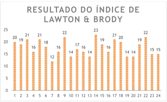 Figura 27 - Resultado do índice de Lawton &amp; Brody  