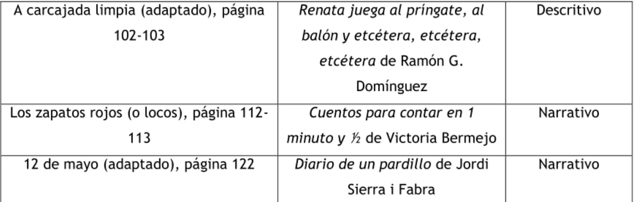 Tabela 11: Classificação dos textos do manual Pasapalabra 7º ano segundo o Programa de Espanhol 3º  Ciclo 