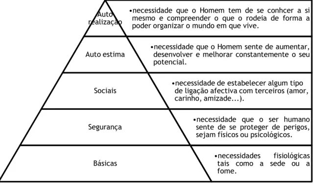 Figura 1 – Pirâmide de Motivação de Maslow 