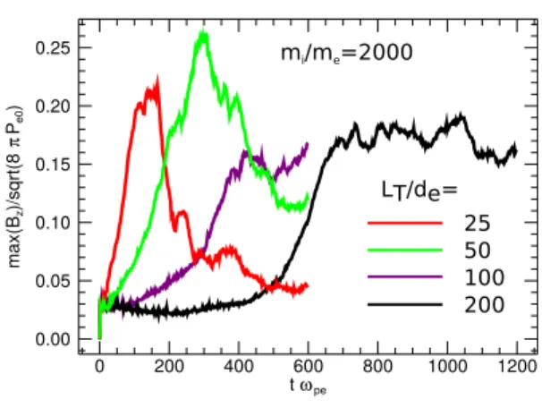 FIG. 2. Maximum magnetic field B z vs. time for a selection of system sizes (L T /d e ) with m i /m e = 2000