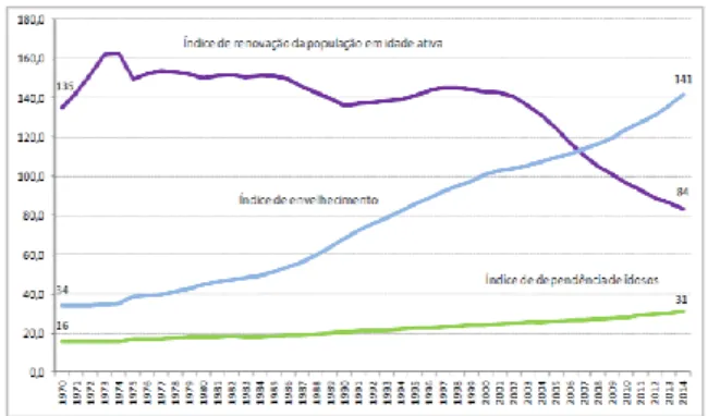 Figure 1.1.1. Age structure of the population by large age  groups (%), Portugal, 1970-2014 