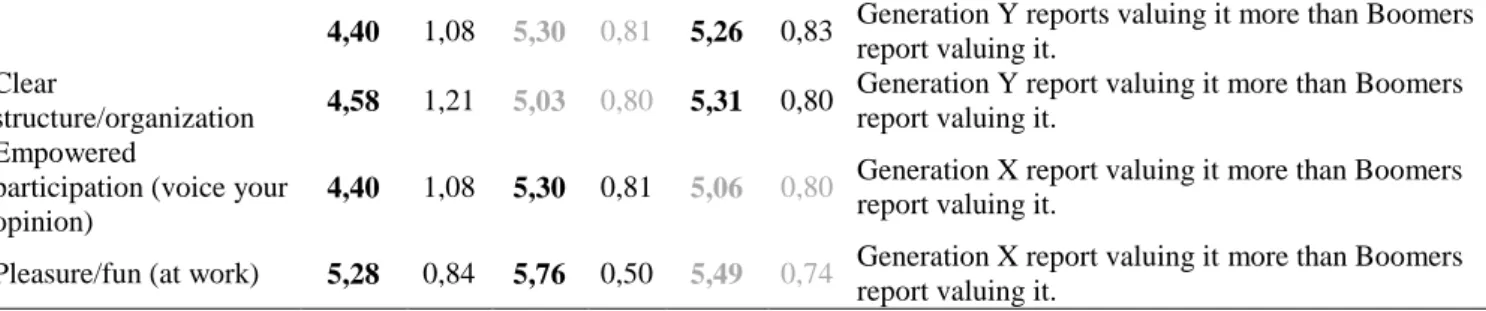 Table 4.1. Workplace characteristics with significant real differences between Generations 