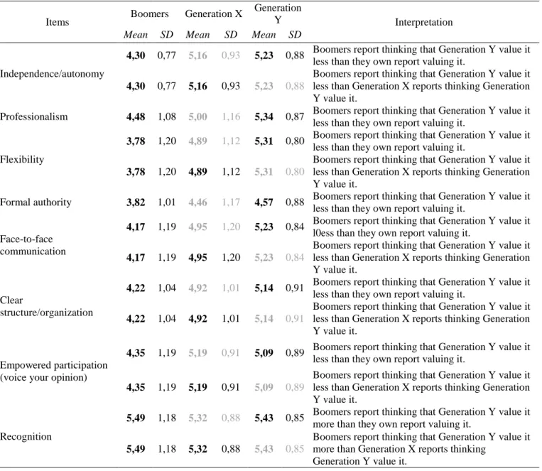 Table 4.3. Workplace characteristics with significant perceived differences, about what GenY value, between Generations 