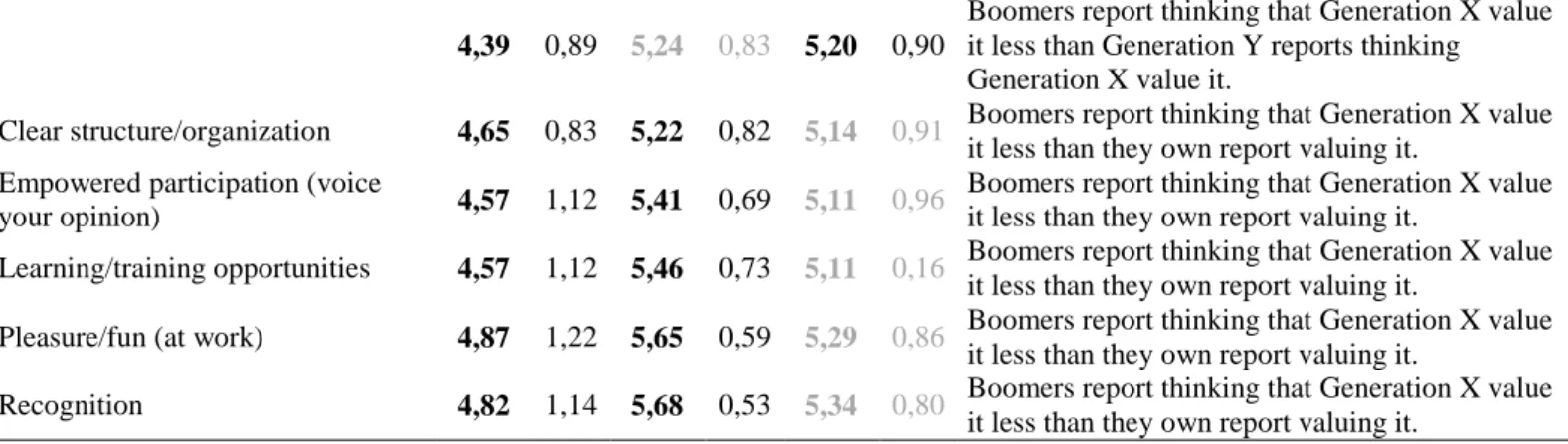 Table 4.4. Workplace characteristics with significant perceived differences, about what GenX value, between Generations 