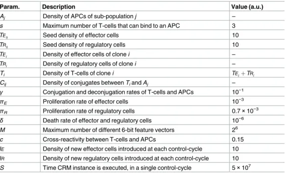 Table 2. Parameters of the crossregulation model.