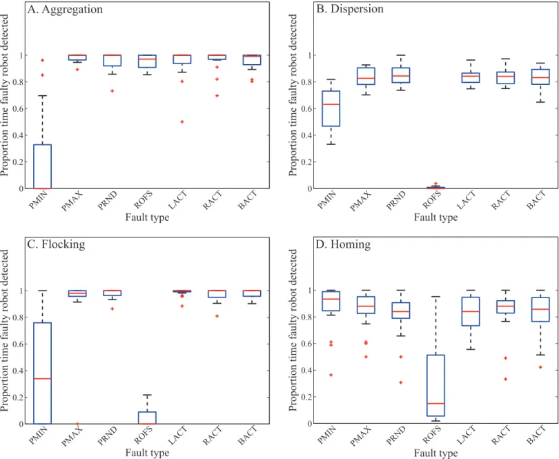 Fig 4. Fault detection for homogeneously behaving robot swarm. Proportion of time the faulty robot is detected across 20 replicates, in each of the 28 distinct combinations of normal (aggregation, dispersion, flocking and homing) homogeneous swarm behavior