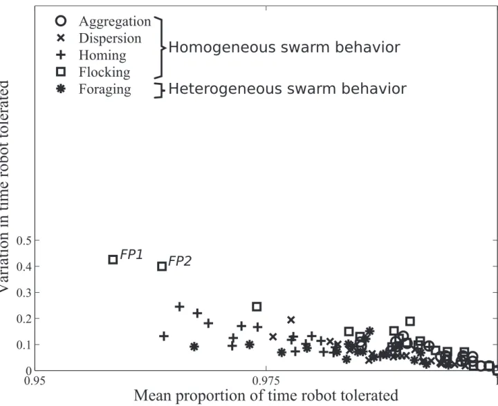 Fig 6. Tolerance to normal robot swarm behavior. Mean and variation in proportion of time robots tolerated, across the 20 robots of the multirobot system, in each of 20 replicates, and five normal behaviors: (A) aggregation (circles), (B) dispersion (cross