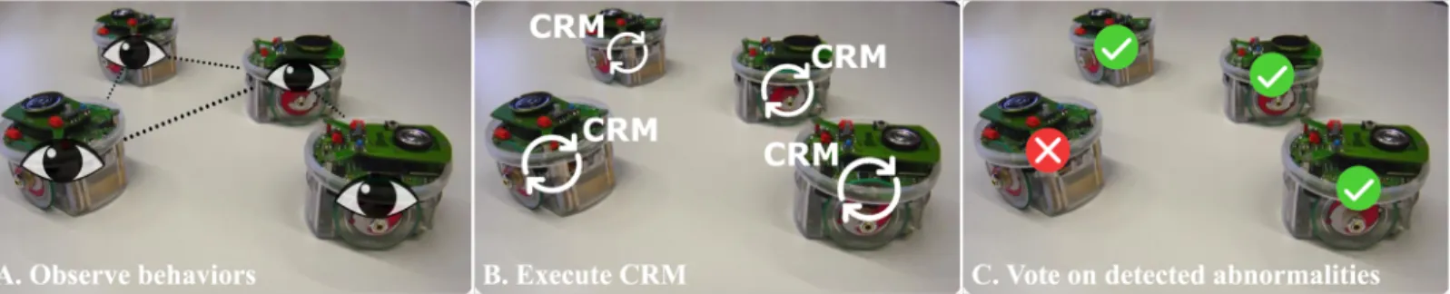 Fig 1. Overview of our distributed fault detection approach. A: Robots observe the behavior of their neighbors, and estimate the corresponding