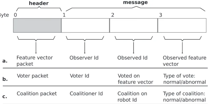 Fig 2. Types of data packets for inter-robot communication. A depiction of the data packet (4 bytes) transmitted by the range-and-bearing device of the robot