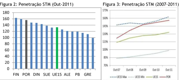 Figura 2: Penetração STM (Out-2011)          Figura 3: Penetração STM (2007-2011) 