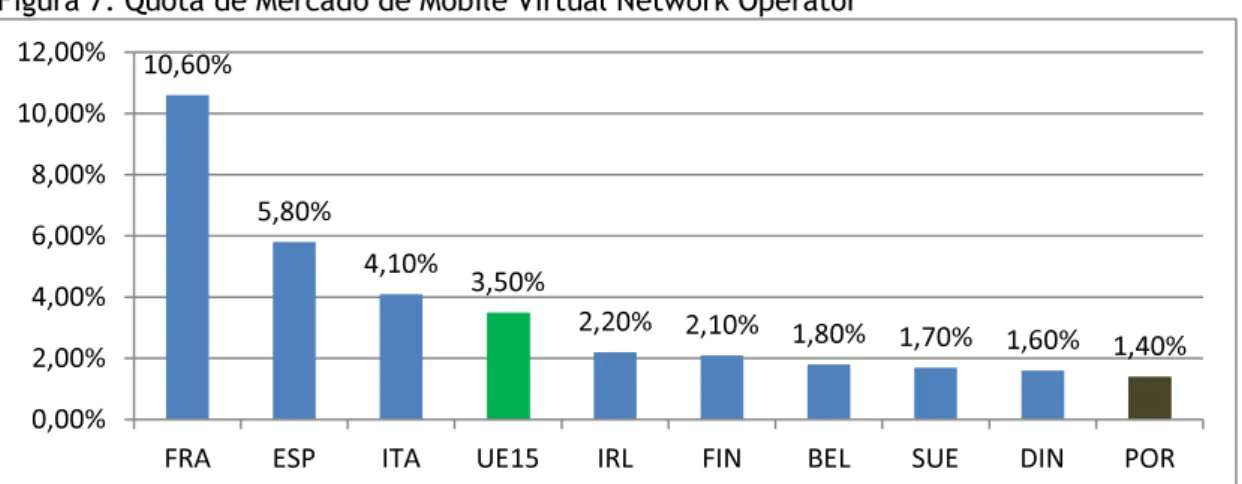 Figura 7: Quota de Mercado de Mobile Virtual Network Operator 