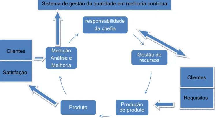 Figura 8 - Modelo de um sistema de gestão da qualidade baseado em processos. 