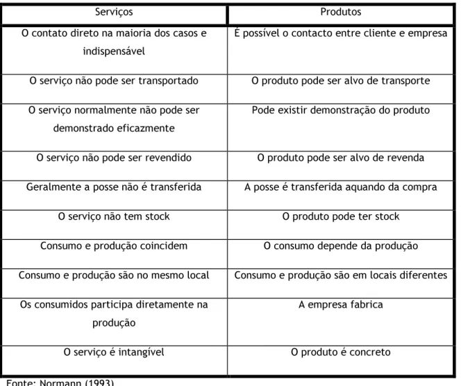 Tabela 1: comparação entre Produtos e serviços 