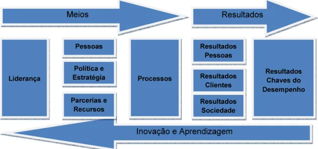Figura 11 Modelo de Excelência da EFQM  
