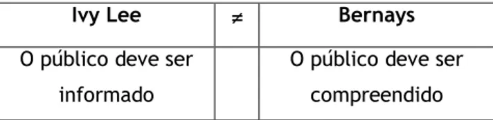 Tabela 2: Principais diferenças dos estudiosos Ivy Lee e Edward Bernays 