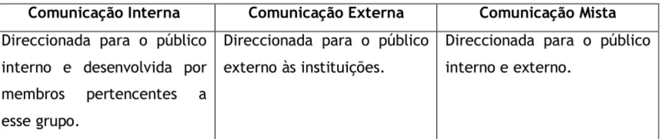 Tabela 3: Diferentes tipos de comunicação nas actividades realizadas pelas relações públicas 