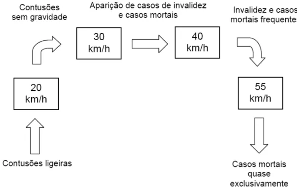 Figura 14 - Consequências para o Peão de um Embate às várias Velocidades (Gonçalves, J