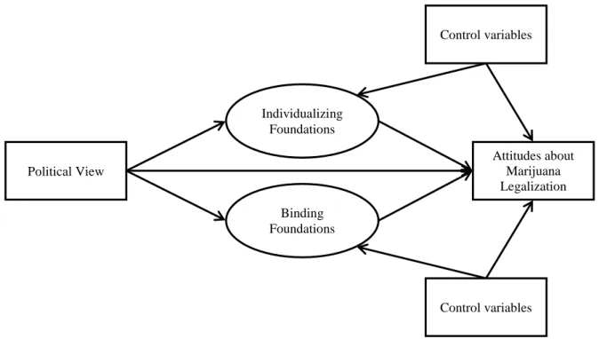 Figure 2. Structural Equation Modeling: Model with Individualizing and Binding  Foundations 