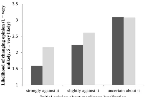 Figure 5. Effect of the moral authority manipulation across individuals with different  initial opinions about marijuana legalization 