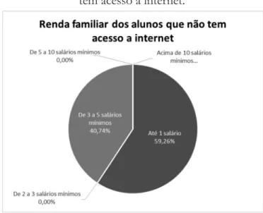 Gráfico 3  . Renda familiar dos alunos que têm acesso  à internet.   