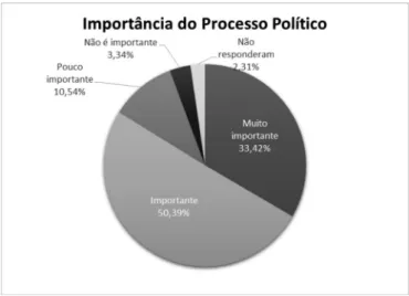 Gráfico 5   .  Importância  do  Processo  Político            