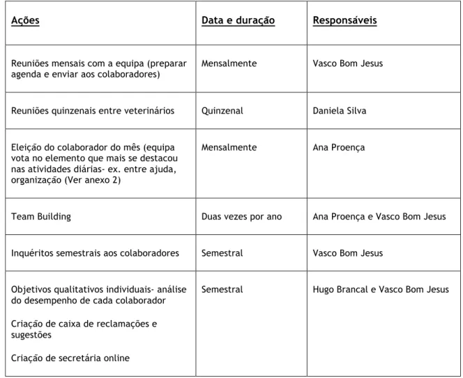 Tabela 3 - Implementação das acções. Fonte: Adaptado de Sousa (2004) 