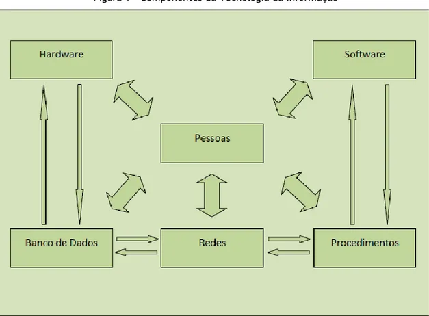 Figura 1 - Componentes da Tecnologia da Informação 