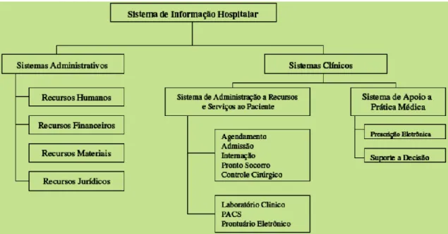 Figura 3 - Modelo Conceptual de um Modelo de Informação Hospitalar 