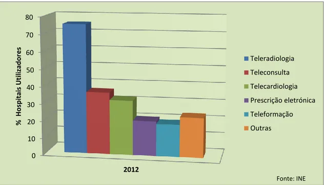 Gráfico 4 - Hospitais que praticam atividades telemedicina por tipo atividade em 2012 (%) 
